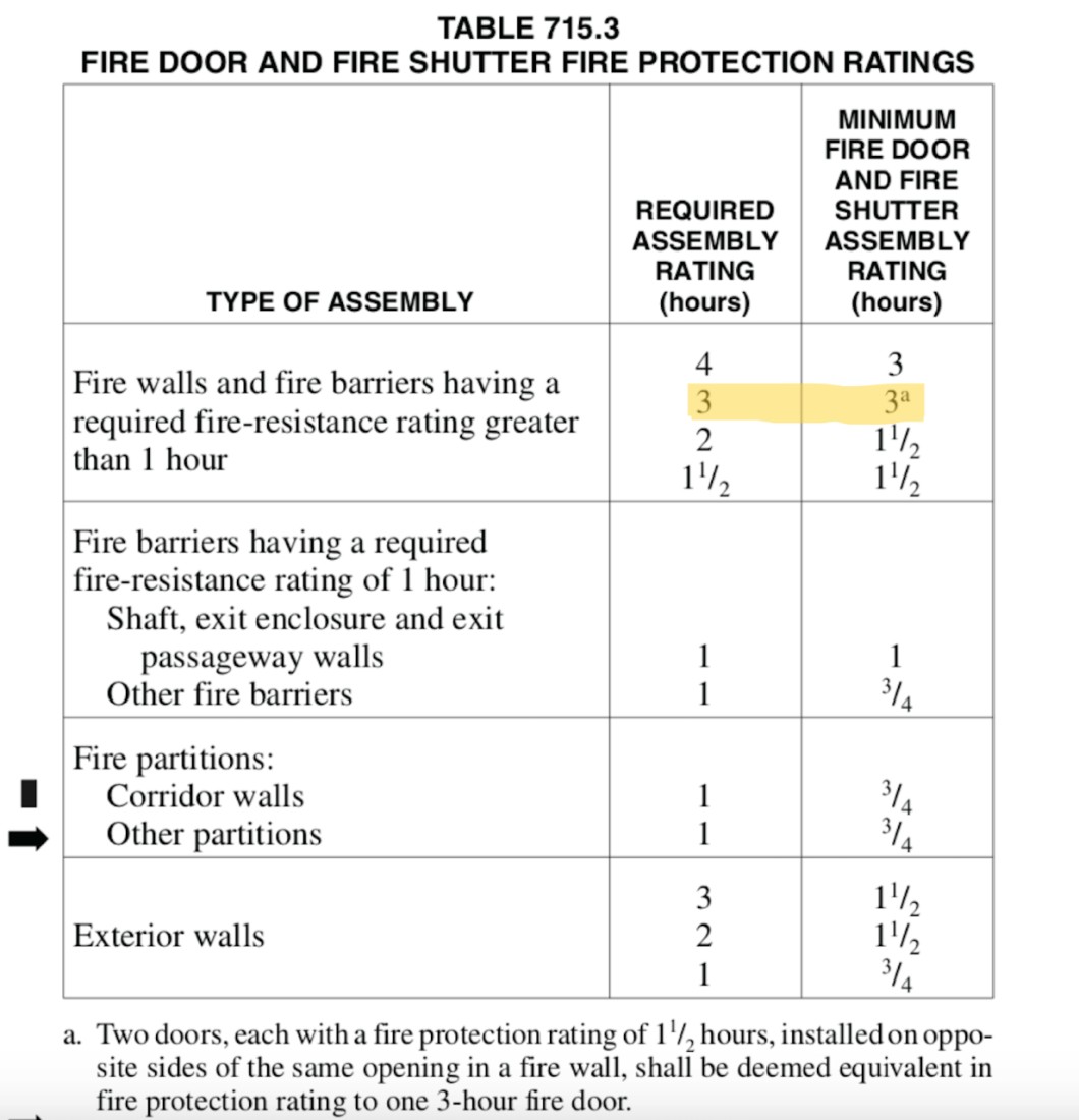 Table 715.3 Fire Door and Fire Shutter Fire Protection Ratings